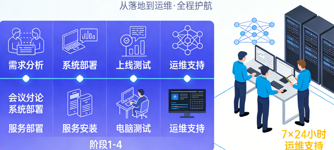 全流程企业数字化服务，从落地到运维，全程护航企业数字化转型