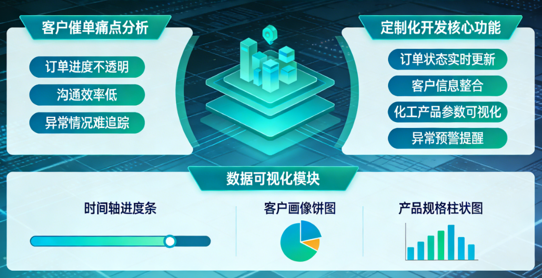 化工行业销售部门订单可视化系统定制开发