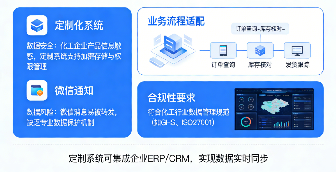 化工销售部门的移动查货系统